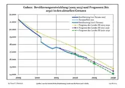 Proyecciones y desarrollo poblacional reciente (Desarrollo poblacional antes del censo del 2011 (línea azul); Desarrollo poblacional reciente de acuerdo al Censo en Alemania del 2011 (línea azul con bordes); Proyecciones ofiales para el período 2005-2030 (línea amarilla); para el período 2017-2030 (línea escarlata); para el período 2020-2030 (línea verde)