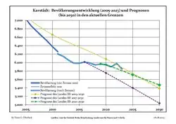 Proyecciones y desarrollo poblacional reciente (Desarrollo poblacional antes del censo del 2011 (línea azul); Desarrollo poblacional reciente de acuerdo al Censo en Alemania del 2011 (línea azul con bordes); Proyecciones oficiales para el período 2005-2030 (línea amarilla); para el período 2017-2030 (línea escarlata); para el período 2020-2030 (línea verde)