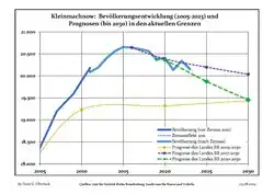 Proyecciones y desarrollo poblacional reciente (Desarrollo poblacional antes del censo del 2011 (línea azul); Desarrollo poblacional reciente de acuerdo al Censo en Alemania del 2011 (línea azul con bordes); Proyecciones ofiales para el período 2005-2030 (línea amarilla); para el período 2017-2030 (línea escarlata); para el período 2020-2030 (línea verde)