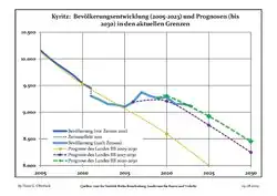 Proyecciones y desarrollo poblacional reciente (Desarrollo poblacional antes del censo del 2011 (línea azul); Desarrollo poblacional reciente de acuerdo al Censo en Alemania del 2011 (línea azul con bordes); Proyecciones oficiales para el período 2005-2030 (línea amarilla); para el período 2017-2030 (línea escarlata); para el período 2020-2030 (línea verde)