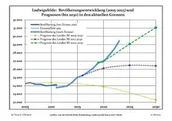 Proyecciones y desarrollo poblacional reciente (Desarrollo poblacional antes del censo del 2011 (línea azul); Desarrollo poblacional reciente de acuerdo al Censo en Alemania del 2011 (línea azul con bordes); Proyecciones ofiales para el período 2005-2030 (línea amarilla); para el período 2017-2030 (línea escarlata); para el período 2020-2030 (línea verde)