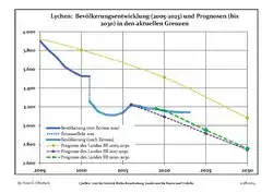 Proyecciones y desarrollo poblacional reciente (Desarrollo poblacional antes del censo del 2011 (línea azul); Desarrollo poblacional reciente de acuerdo al Censo en Alemania del 2011 (línea azul con bordes); Proyecciones ofiales para el período 2005-2030 (línea amarilla); para el período 2017-2030 (línea escarlata); para el período 2020-2030 (línea verde)