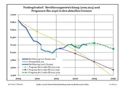 Proyecciones y desarrollo poblacional reciente (Desarrollo poblacional antes del censo del 2011 (línea azul); Desarrollo poblacional reciente de acuerdo al Censo en Alemania del 2011 (línea azul con bordes); Proyecciones oficiales para el período 2005-2030 (línea amarilla); para el período 2017-2030 (línea escarlata); para el período 2020-2030 (línea verde)