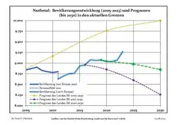 Proyecciones y desarrollo poblacional reciente (Desarrollo poblacional antes del censo del 2011 (línea azul); Desarrollo poblacional reciente de acuerdo al Censo en Alemania del 2011 (línea azul con bordes); Proyecciones ofiales para el período 2005-2030 (línea amarilla); para el período 2017-2030 (línea escarlata); para el período 2020-2030 (línea verde)