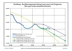 Proyecciones y desarrollo poblacional reciente (Desarrollo poblacional antes del censo del 2011 (línea azul); Desarrollo poblacional reciente de acuerdo al Censo en Alemania del 2011 (línea azul con bordes); Proyecciones oficiales para el período 2005-2030 (línea amarilla); para el período 2017-2030 (línea escarlata); para el período 2020-2030 (línea verde)