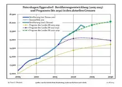 Proyecciones y desarrollo poblacional reciente (Desarrollo poblacional antes del censo del 2011 (línea azul); Desarrollo poblacional reciente de acuerdo al Censo en Alemania del 2011 (línea azul con bordes); Proyecciones ofiales para el período 2005-2030 (línea amarilla); para el período 2017-2030 (línea escarlata); para el período 2020-2030 (línea verde)