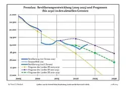 Proyecciones y desarrollo poblacional reciente (Desarrollo poblacional antes del censo del 2011 (línea azul); Desarrollo poblacional reciente de acuerdo al Censo en Alemania del 2011 (línea azul con bordes); Proyecciones oficiales para el período 2005-2030 (línea amarilla); para el período 2017-2030 (línea escarlata); para el período 2020-2030 (línea verde)