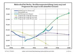 Proyecciones y desarrollo poblacional reciente (Desarrollo poblacional antes del censo del 2011 (línea azul); Desarrollo poblacional reciente de acuerdo al Censo en Alemania del 2011 (línea azul con bordes); Proyecciones oficiales para el período 2005-2030 (línea amarilla); para el período 2017-2030 (línea escarlata); para el período 2020-2030 (línea verde)