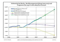 Proyecciones y desarrollo poblacional reciente (Desarrollo poblacional antes del censo del 2011 (línea azul); Desarrollo poblacional reciente de acuerdo al Censo en Alemania del 2011 (línea azul con bordes); Proyecciones ofiales para el período 2005-2030 (línea amarilla); para el período 2017-2030 (línea escarlata); para el período 2020-2030 (línea verde)