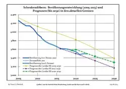 Proyecciones y desarrollo poblacional reciente (Desarrollo poblacional antes del censo del 2011 (línea azul); Desarrollo poblacional reciente de acuerdo al Censo en Alemania del 2011 (línea azul con bordes); Proyecciones ofiales para el período 2005-2030 (línea amarilla); para el período 2017-2030 (línea escarlata); para el período 2020-2030 (línea verde)