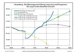 Proyecciones y desarrollo poblacional reciente (Desarrollo poblacional antes del censo del 2011 (línea azul); Desarrollo poblacional reciente de acuerdo al Censo en Alemania del 2011 (línea azul con bordes); Proyecciones ofiales para el período 2005-2030 (línea amarilla); para el período 2017-2030 (línea escarlata); para el período 2020-2030 (línea verde)
