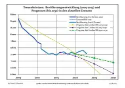 Proyecciones y desarrollo poblacional reciente (Desarrollo poblacional antes del censo del 2011 (línea azul); Desarrollo poblacional reciente de acuerdo al Censo en Alemania del 2011 (línea azul con bordes); Proyecciones oficiales para el período 2005-2030 (línea amarilla); para el período 2017-2030 (línea escarlata); para el período 2020-2030 (línea verde)