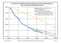 Proyecciones y desarrollo poblacional reciente (Desarrollo poblacional antes del censo del 2011 (línea azul); Desarrollo poblacional reciente de acuerdo al Censo en Alemania del 2011 (línea azul con bordes); Proyecciones ofiales para el período 2005-2030 (línea amarilla); para el período 2017-2030 (línea escarlata); para el período 2020-2030 (línea verde)