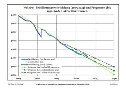 Proyecciones y desarrollo poblacional reciente (Desarrollo poblacional antes del censo del 2011 (línea azul); Desarrollo poblacional reciente de acuerdo al Censo en Alemania del 2011 (línea azul con bordes); Proyecciones ofiales para el período 2005-2030 (línea amarilla); para el período 2017-2030 (línea escarlata); para el período 2020-2030 (línea verde)