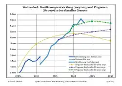Proyecciones y desarrollo poblacional reciente (Desarrollo poblacional antes del censo del 2011 (línea azul); Desarrollo poblacional reciente de acuerdo al Censo en Alemania del 2011 (línea azul con bordes); Proyecciones oficiales para el período 2005-2030 (línea amarilla); para el período 2017-2030 (línea escarlata); para el período 2020-2030 (línea verde)