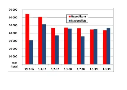 fuerza de ambas flotas (en toneladas)